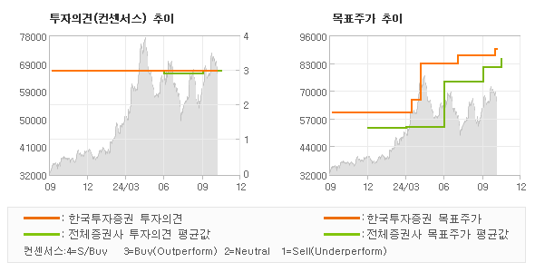 투자의견 및 목표주가 추이 그래프