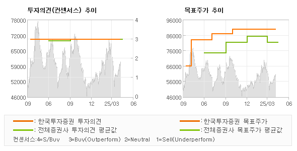 투자의견 및 목표주가 추이 그래프