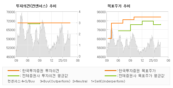 투자의견 및 목표주가 추이 그래프