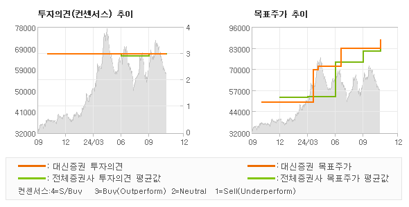 투자의견 및 목표주가 추이 그래프