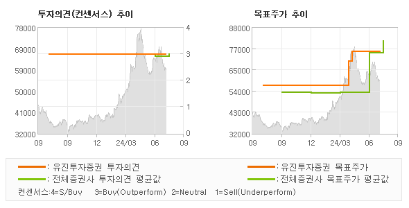 투자의견 및 목표주가 추이 그래프