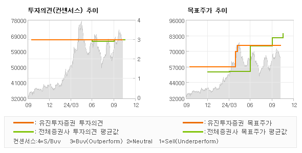 투자의견 및 목표주가 추이 그래프