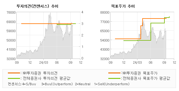 투자의견 및 목표주가 추이 그래프