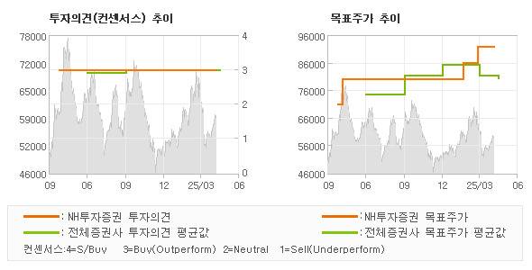 투자의견 및 목표주가 추이 그래프