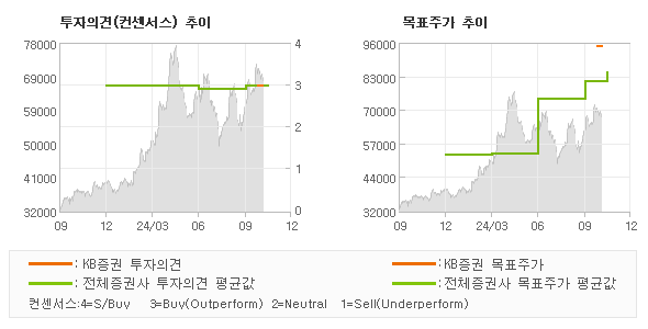 투자의견 및 목표주가 추이 그래프