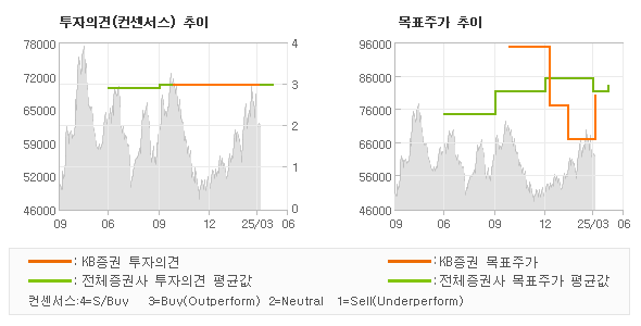 투자의견 및 목표주가 추이 그래프
