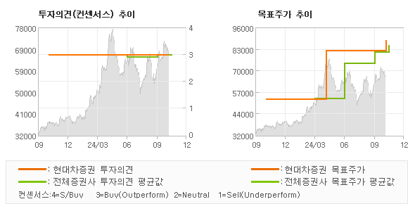 투자의견 및 목표주가 추이 그래프