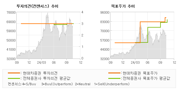 투자의견 및 목표주가 추이 그래프