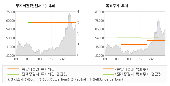 투자의견 및 목표주가 추이 그래프