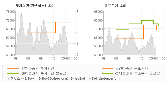 투자의견 및 목표주가 추이 그래프