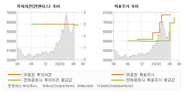 투자의견 및 목표주가 추이 그래프