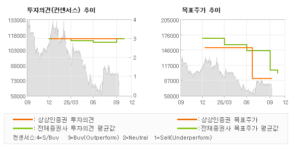 투자의견 및 목표주가 추이 그래프