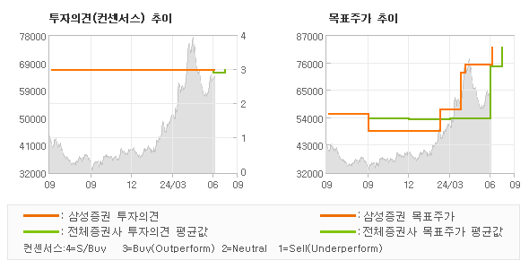 투자의견 및 목표주가 추이 그래프