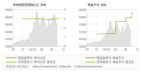 투자의견 및 목표주가 추이 그래프