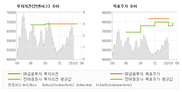 투자의견 및 목표주가 추이 그래프