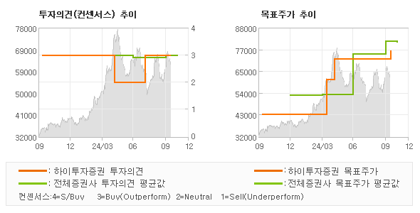 투자의견 및 목표주가 추이 그래프