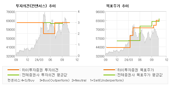 투자의견 및 목표주가 추이 그래프