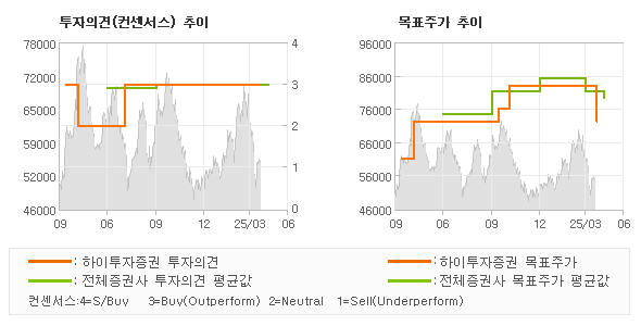 투자의견 및 목표주가 추이 그래프