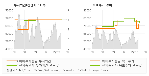 투자의견 및 목표주가 추이 그래프