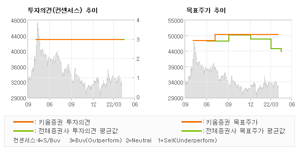 투자의견 및 목표주가 추이 그래프