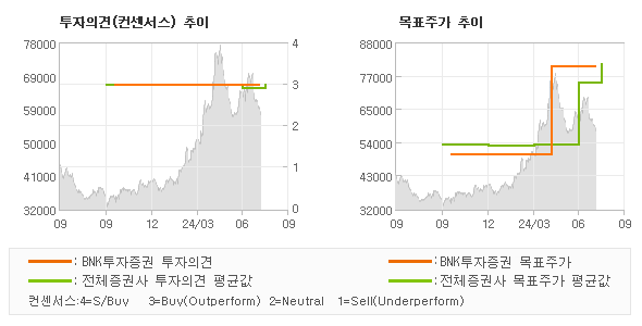 투자의견 및 목표주가 추이 그래프