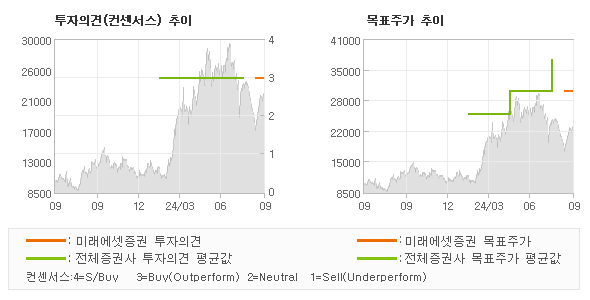 투자의견 및 목표주가 추이 그래프