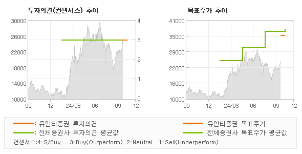 투자의견 및 목표주가 추이 그래프