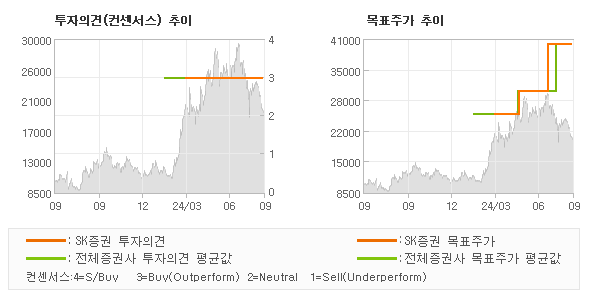 투자의견 및 목표주가 추이 그래프