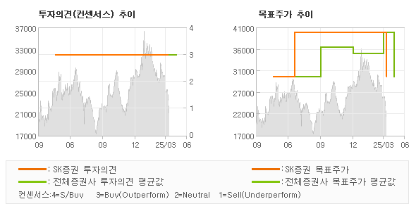 투자의견 및 목표주가 추이 그래프