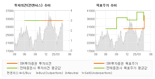 투자의견 및 목표주가 추이 그래프