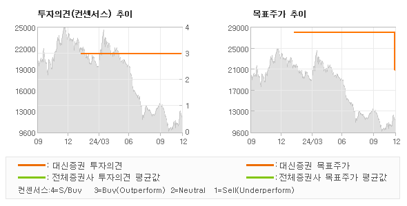 투자의견 및 목표주가 추이 그래프