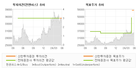 투자의견 및 목표주가 추이 그래프