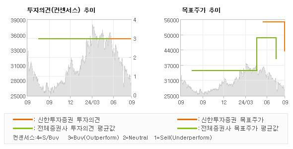 투자의견 및 목표주가 추이 그래프