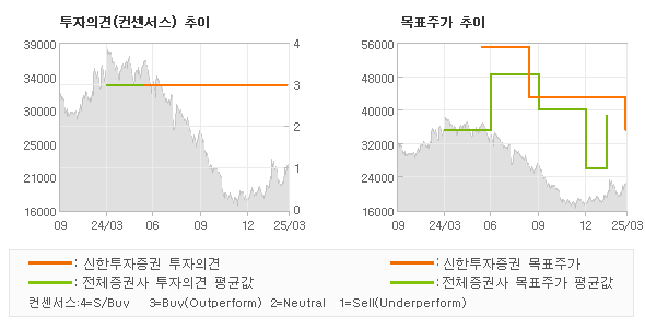 투자의견 및 목표주가 추이 그래프