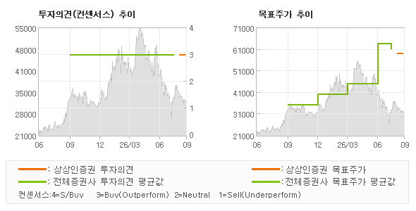 투자의견 및 목표주가 추이 그래프