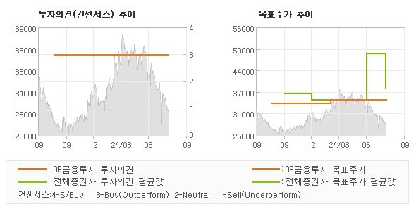 투자의견 및 목표주가 추이 그래프