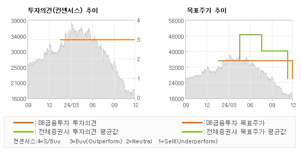 투자의견 및 목표주가 추이 그래프