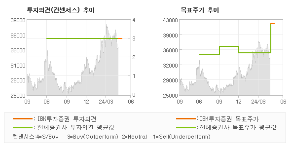 투자의견 및 목표주가 추이 그래프