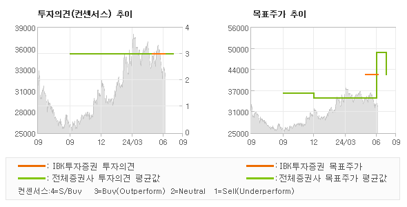 투자의견 및 목표주가 추이 그래프