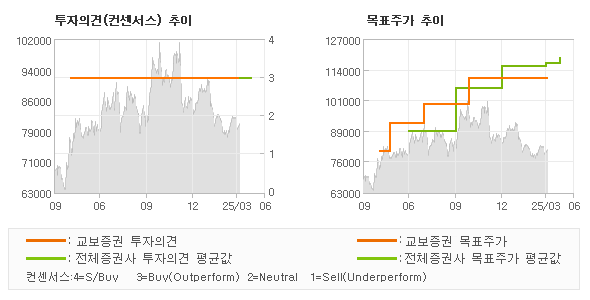 투자의견 및 목표주가 추이 그래프