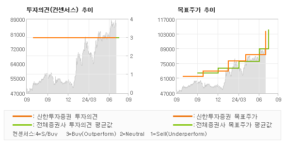 투자의견 및 목표주가 추이 그래프