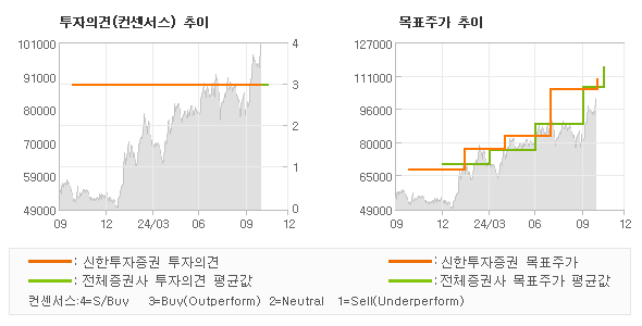 투자의견 및 목표주가 추이 그래프