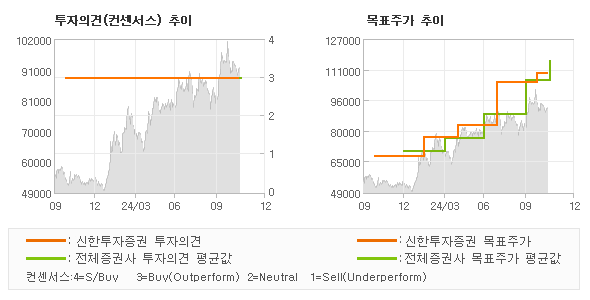 투자의견 및 목표주가 추이 그래프