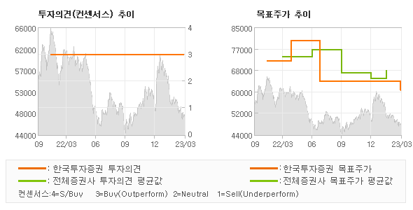 투자의견 및 목표주가 추이 그래프