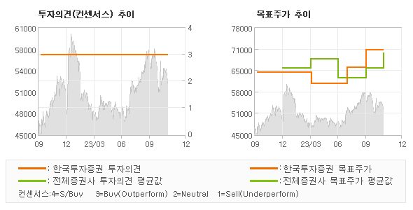 투자의견 및 목표주가 추이 그래프