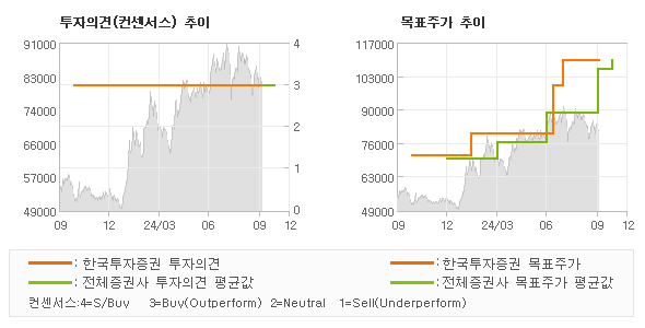 투자의견 및 목표주가 추이 그래프