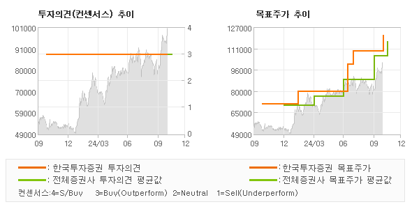 투자의견 및 목표주가 추이 그래프