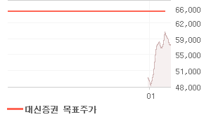 KB금융 오늘의 리포트 차트