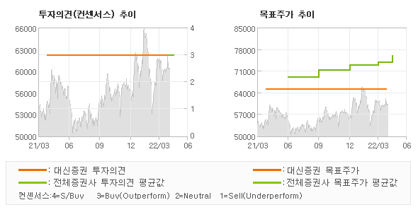 투자의견 및 목표주가 추이 그래프