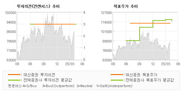 투자의견 및 목표주가 추이 그래프